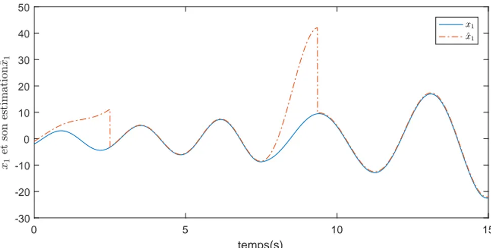 Figure 3.8 – L’état x 1 et son estimation ˆ x 1