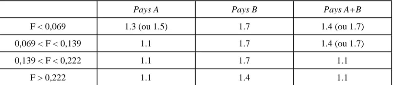 Tableau 1.3. Configurations optimales. Charges recouvrables.