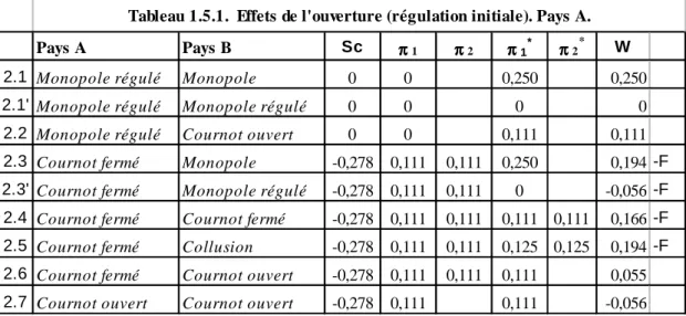 Tableau 1.5.2. Effets de l'ouverture (régulation initiale). Pays B.