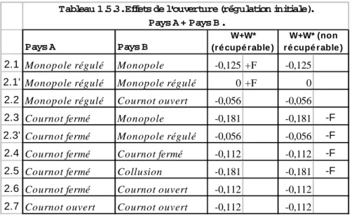 Tableau 1.5.3. Effets de l'ouverture (régulation initiale).  Pays A + Pays B . Pays A Pays B W+W*  (ré cupé rable ) W+W* (non  ré cupé rable ) 2.1 Monopole régulé Monopole -0,125 +F -0,125 2.1' Monopole régulé Monopole régulé 0 +F 0 2.2 Monopole régulé Cou