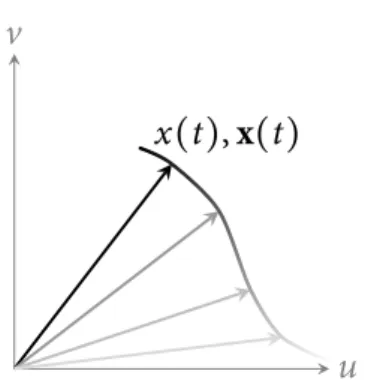 Figure 2: A bivariate signal defined by ( 1 ) cor- cor-responds to a trajectory in the 2D plane.