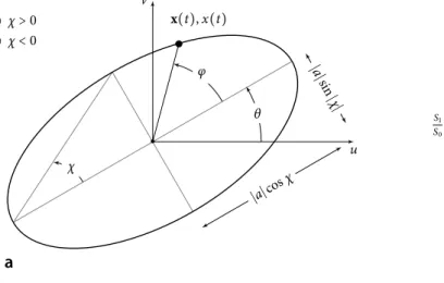 Fig. 3 a depicts the elliptical trajectory in the 2-dimensional plane defined by the monochromatic bivariate signal ( 2 )