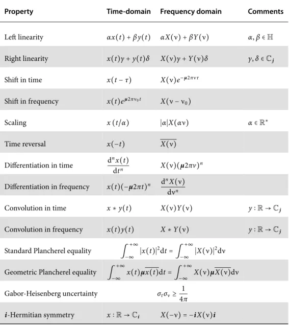 Table 1.1: Properties of the quaternion Fourier transform of axis j.