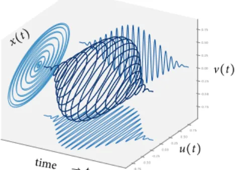 Figure 2.1: Windowed monochromatic signal example for θ = π/ and χ = −π/ and a Hanning window