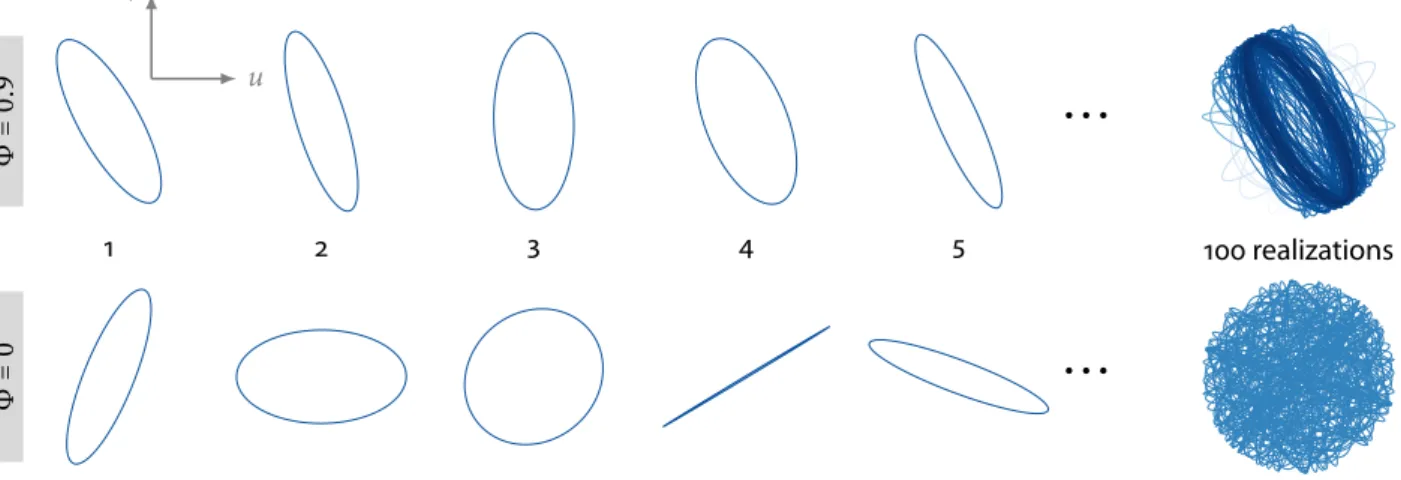 Figure 2.4: At a given frequency ν, the degree of polarization Φ(ν) quantifies the statistical stability of the corresponding elliptical  trajec-tory in the u − v plane