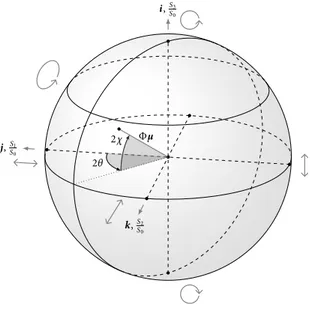 Figure 2.5: Poincaré sphere representation of polarization states. Spherical coordinates (θ, χ) gives the orientation θ and the  ellip-ticity χ of the polarization ellipse
