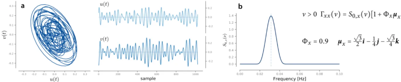 Figure 2.13: (a) Realization of a stationary narrow-band partially elliptically polarized signal x