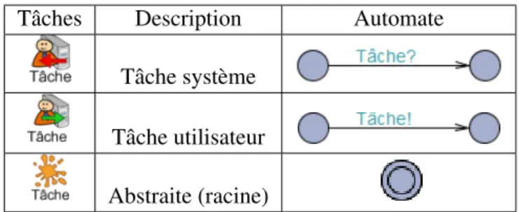 Tableau 3.3 – Transformation des tâches en signaux