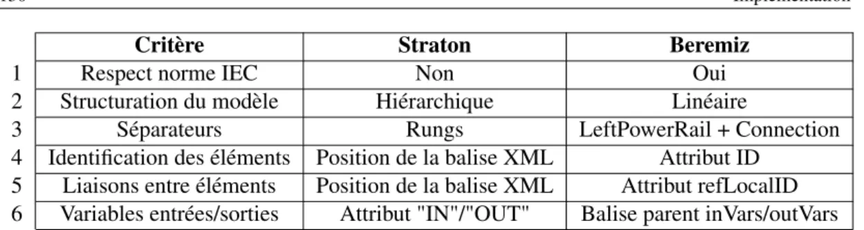 Tableau 5.1 – Tableau récapitulatif des différences entre Straton et Beremiz