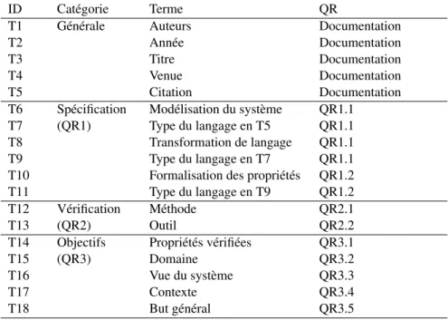 Tableau 2.1 – Fiche de relecture pour l’extraction de données