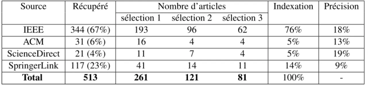 Tableau 2.2 – Provenance des articles et sélections
