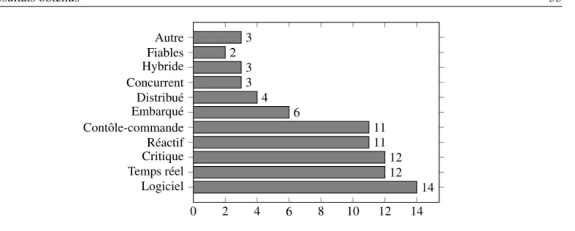Tableau 2.4 – Les propriétés vérifiées par domaines d’application