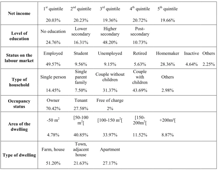 Table 1: Descriptive statistics by socio-economic and socio-demographic variables 