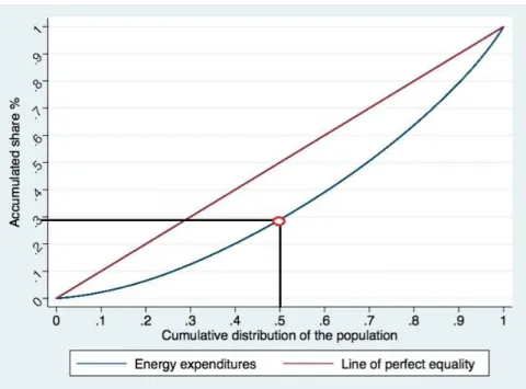 Figure 1: Lorenz curve for energy expenditures for residential usage in 2011 