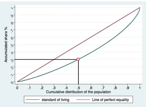 Figure 2: Lorenz curve for standards of living in 2011 