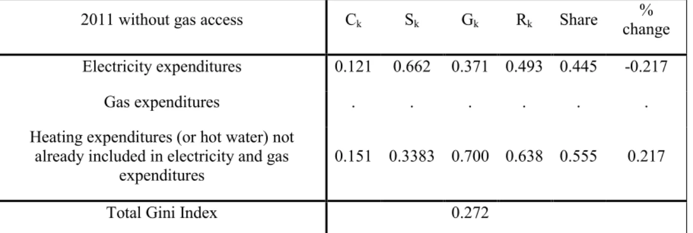 Table 4: Gini index decomposition in 2011 for individuals without gas access 