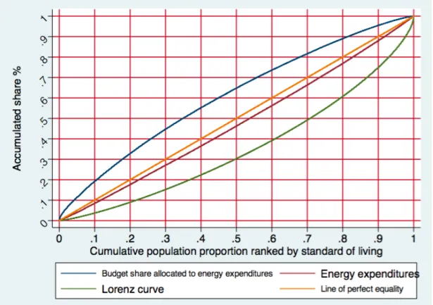Figure 4 reports concentration curves for energy expenditures, for budget share allocated to  energy expenditures, and the Lorenz curve for standards of living