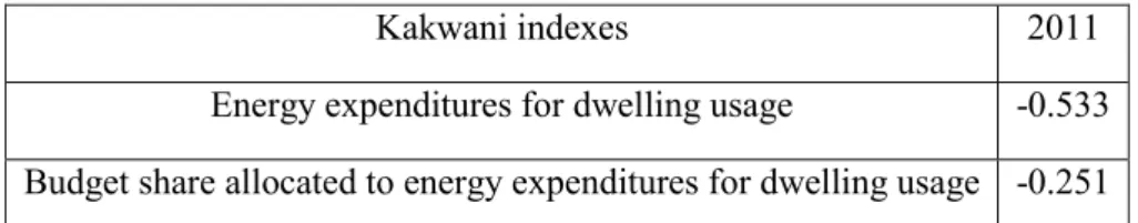 Table 9 reports these Kakwani indexes for 2011. 