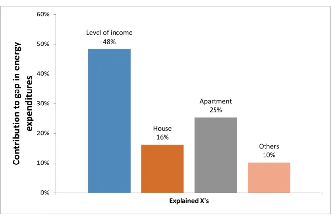 Figure 5a: Contributions of Differences in Endowments in Means to the Poor–Non-poor Difference in Mean  energy expenditures 