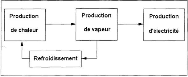 FIG.  1.2  - Pr·incipe  de  production  d 'électr·icité  à  base  de  gënémteuT  de  vapeur· 