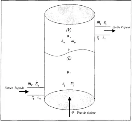 FIG.  l.G  - Schématisation  des  variables  dans  un générateur de  vapeur  à  deux phases séparées 