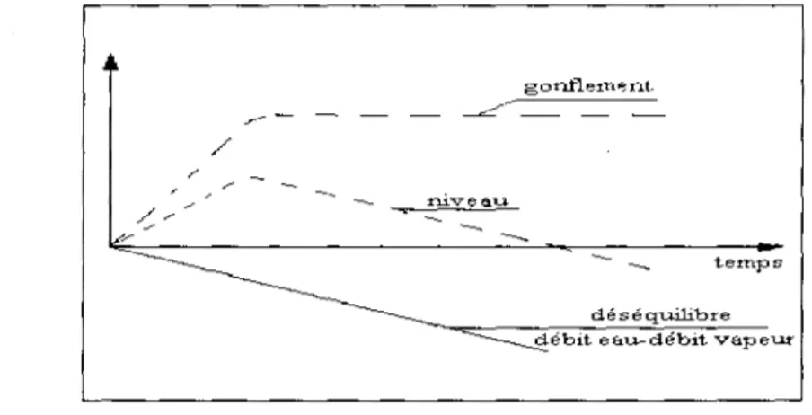 FIG.  1.12- Phénomène  de  gonflement 