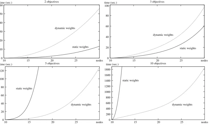 Figure 7 presents a comparison between the average execution times obtained by the branch and bound procedure for the two kinds of lower bounds (using dynamic weights computed by Shor’s r-algorithm or static weights computed a priori by Algorithm 1)