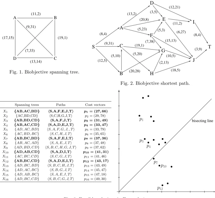 Fig. 2. Biobjective shortest path.