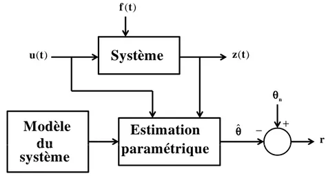 Figure 1.7 – Estimation paramétrique