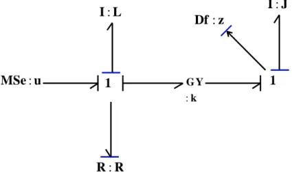 Figure 2.17 – Le BGD de moteur à courant continu, R :b négligeable 2 .4 la structure à l’infini et la structure finie 2.4.1 Structure à l’infini