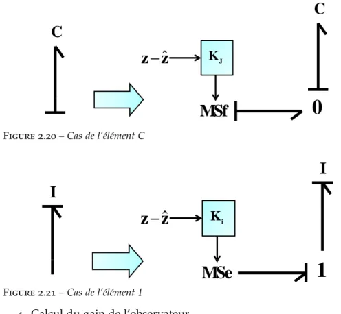 Figure 2.20 – Cas de l’élément C