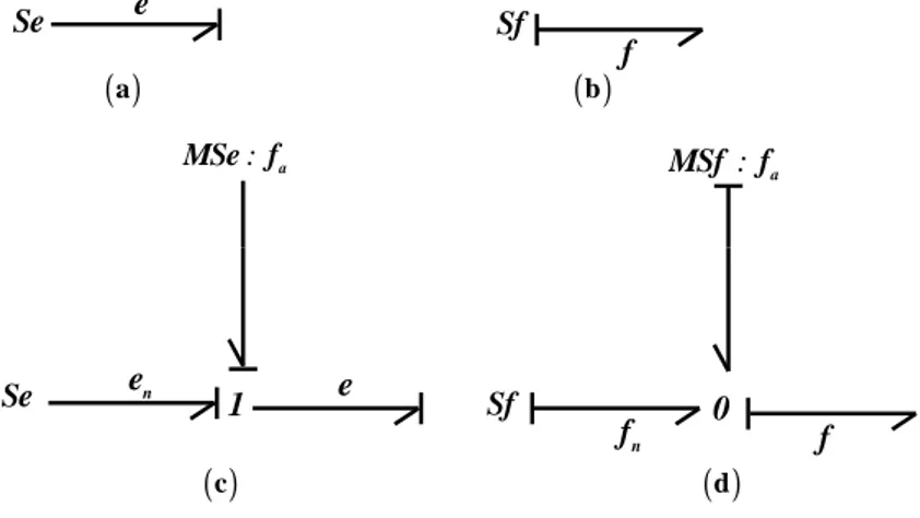 Figure 3.4 – Modèle de défaut sources (Se, S f )