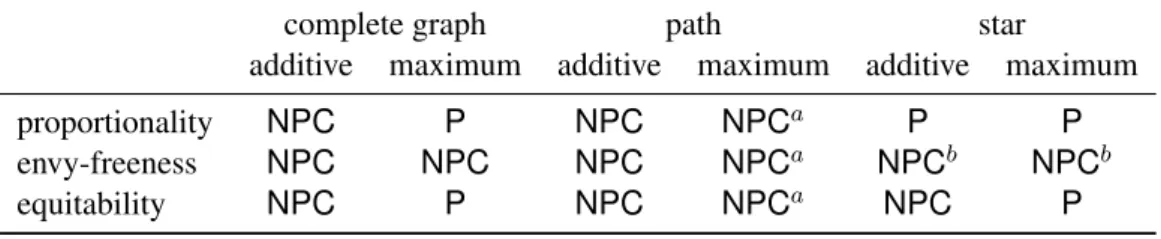 Table 1: Overview of the complexities of the existence problems