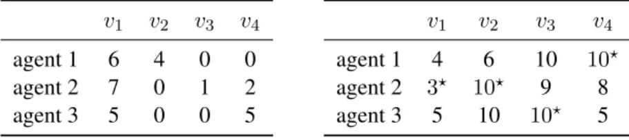 Table 2: The CCD (left) and CFD (right) instances for proportionality notion