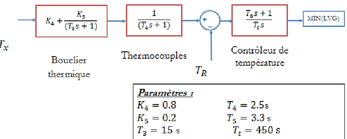 Figure 2-20 Contrôleur de la température  