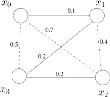 Figure 3.1 – Graph representation of a toy dataset