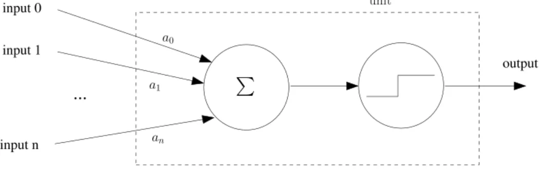 Figure 4.1 – Example of a neuron