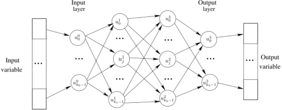 Figure 4.2 is an example of a fully connected multi-layers perceptron. The output of each unit can be expressed as a function of the initial inputs and the weights of the network