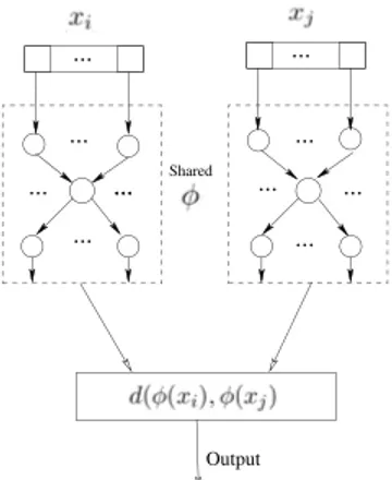 Figure 4.4 – Example of a siamese architecture for a pairwise distance.