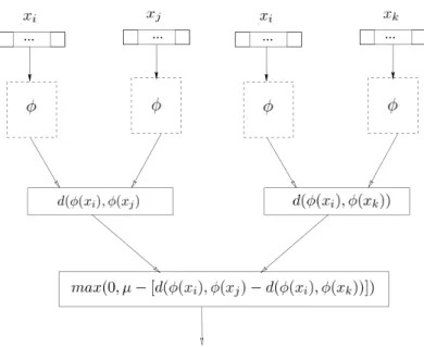 Figure 4.5 – Siamese neural network framework for a mapping function φ, a