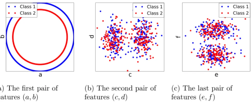 Figure 6.4 – Visualisation of the classes distribution of perturbedCircle3 data- data-set depending on the three groups of features (a, b), (c, d) and (e, f ).