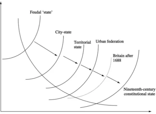 Figure 1. Political structure and institutional transaction costs (vertical axis)