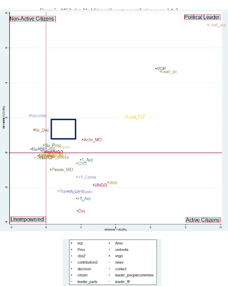 Figure 3 – MCA plot: Modalities with greater contribution to axe 1 &amp; 2