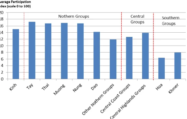 Figure 1: Weighted Average Participation index by Ethnic Groups at the national level