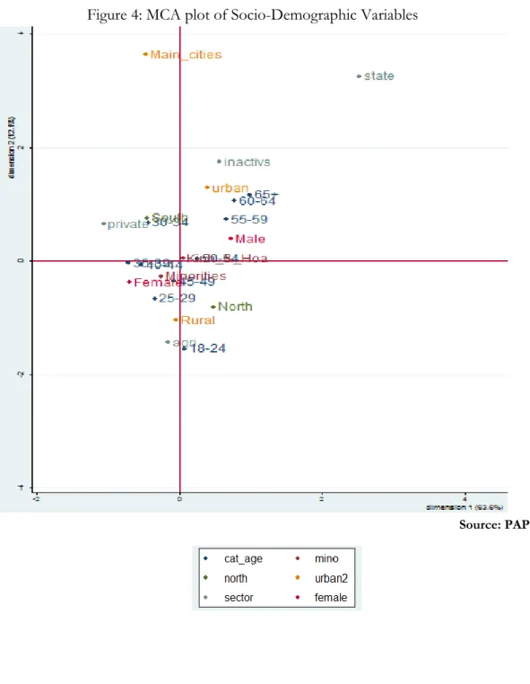 Figure 4: MCA plot of Socio-Demographic Variables 