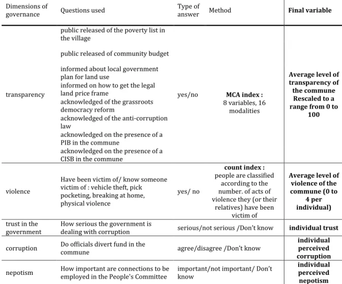 Table 4: MCA runned on transparency variables 