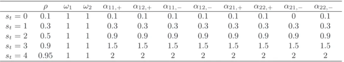 Table 2: Parameter values for the simulation of Model (2.2) in Figure 2