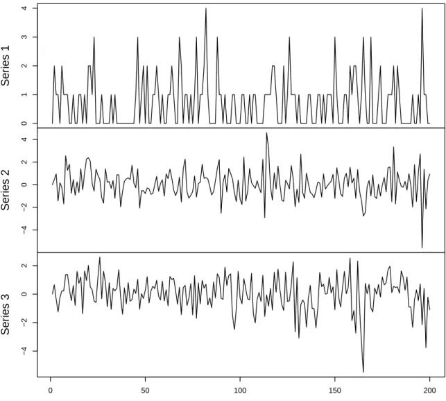 Figure 2: Simulations of Model (2.2) with the parameter values of Table 2 and η t ∼ N (0, I 2 )