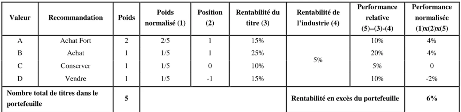 Tableau 15. La rentabilité en excès du portefeuille de valeurs recommandées par l’analyste 