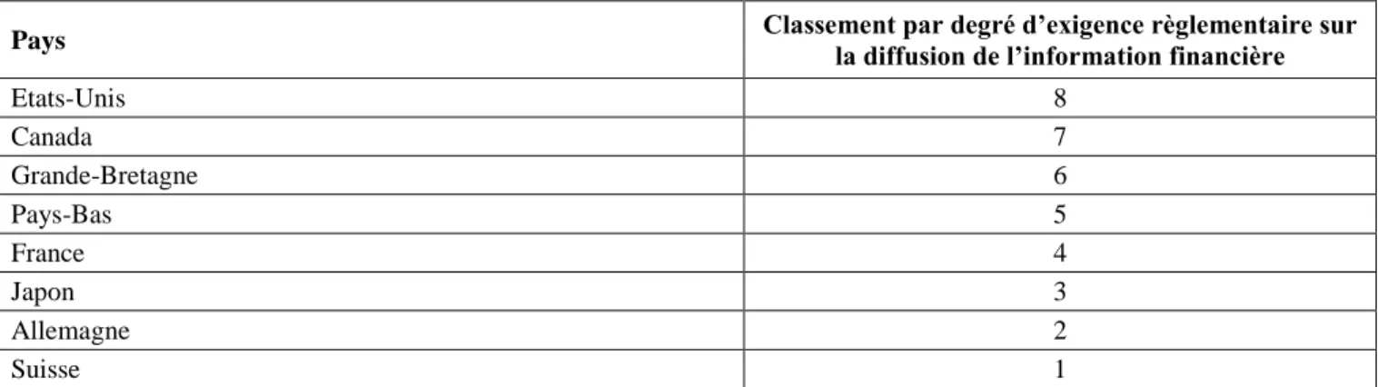 Tableau  1.  Classement  des  pays  par  degré  d’exigence  règlementaire  sur  la  diffusion  d’information 